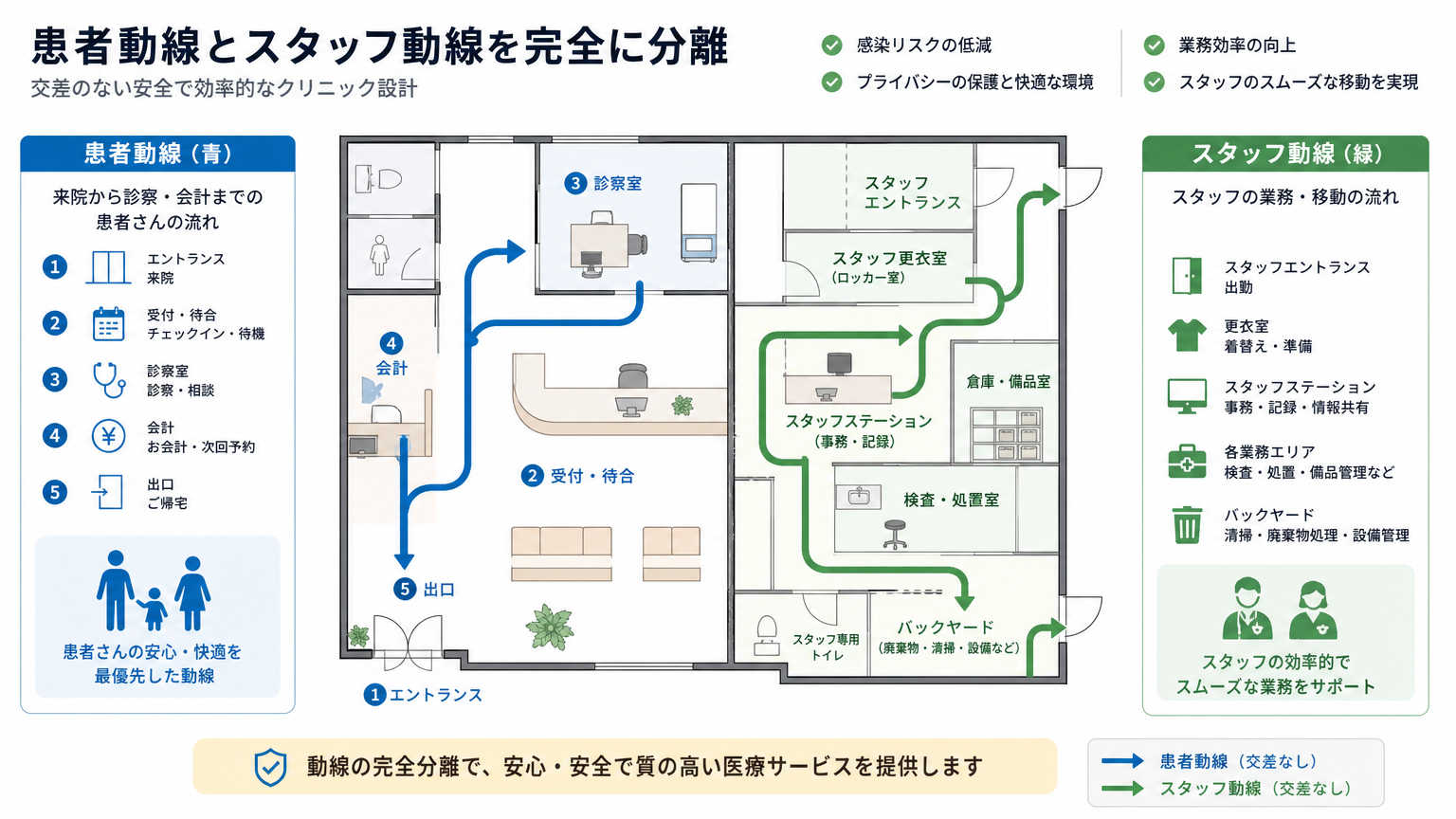 診察室の動線設計とは｜患者動線とスタッフ動線を分離する設計手法